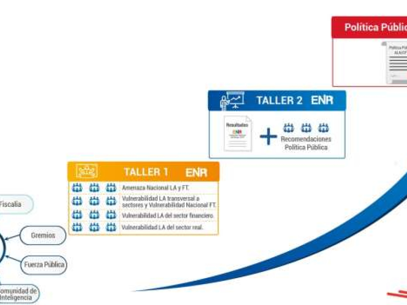 Así avanza la ENR 2019 liderada por la UIAF