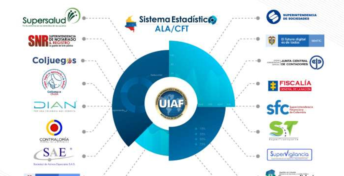 UIAF recopila la información para el Sistema Estadístico ALA/CFT UIAF recopila la información para el Sistema Estadístico ALA/CFT